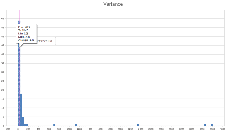 Variance report